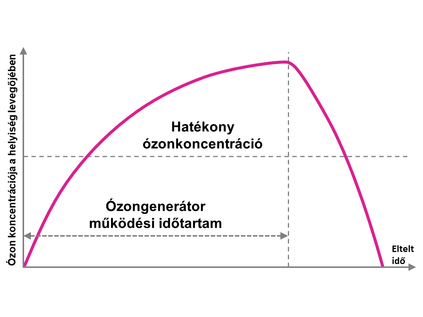 Ózongenerátoros ózonkezelés menete